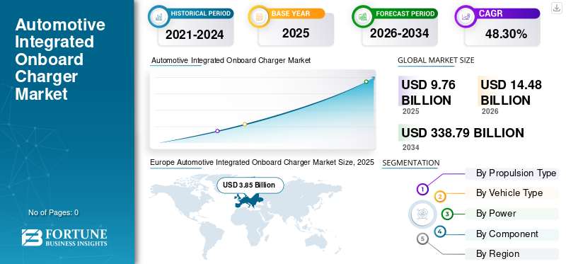Automotive Integrated Onboard Charger Market