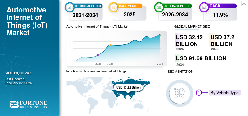 Automotive Internet of Things (IoT) Market