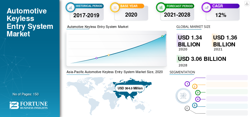 Automotive Keyless Entry System Market