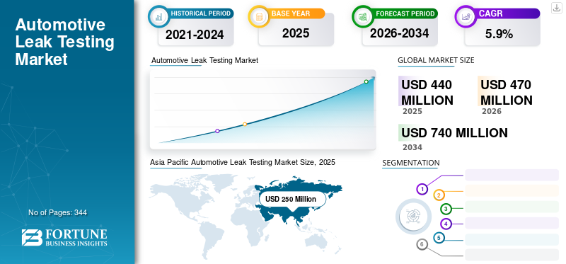 Automotive Leak Testing Market