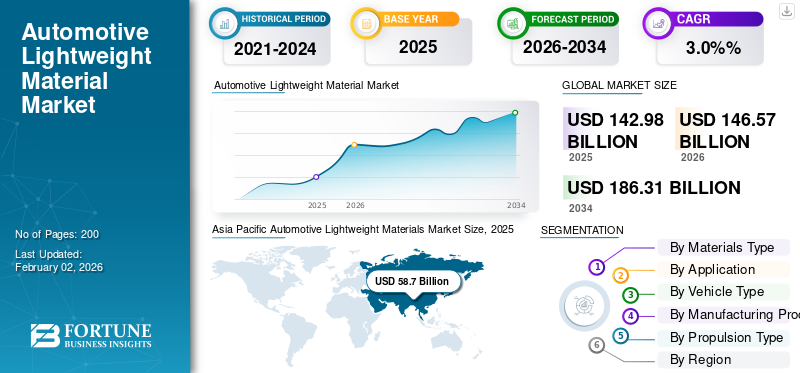 Automotive Lightweight Material Market