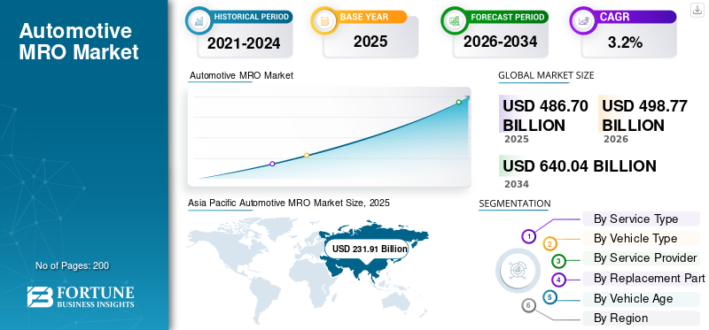 Automotive MRO Market