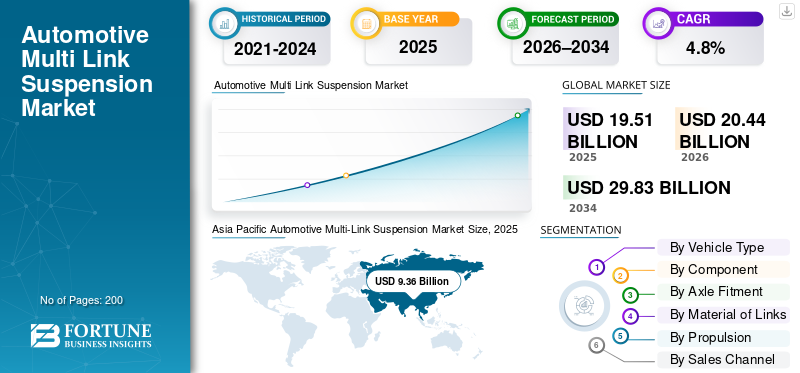 Automotive Multi Link Suspension Market