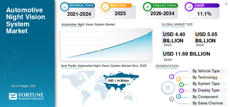 Automotive Night Vision System Market