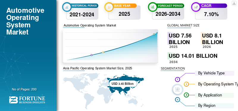Automotive Operating System Market