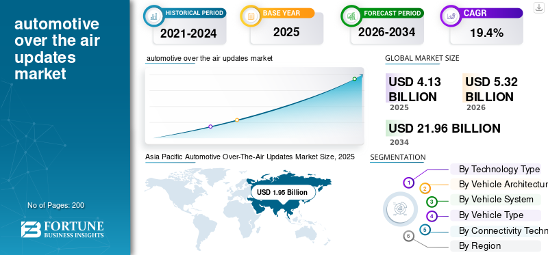 automotive over the air updates market