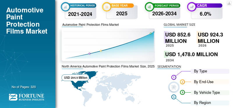 Automotive Paint Protection Films Market