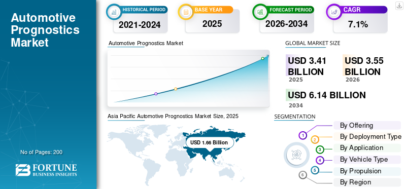 Automotive Prognostics Market