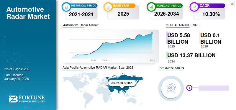 Automotive Radar Market