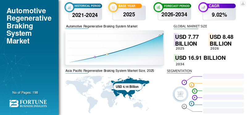 Automotive Regenerative Braking System Market