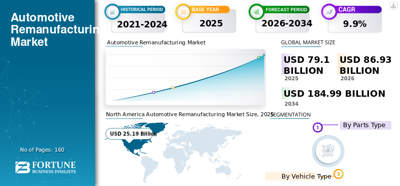 Automotive Remanufacturing Market