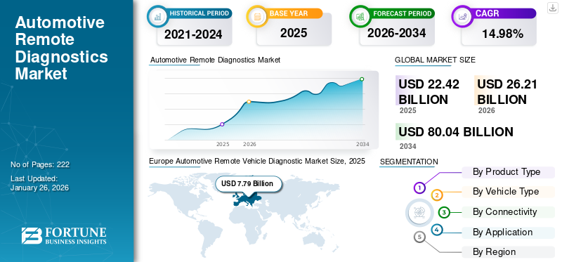 Automotive Remote Diagnostics Market