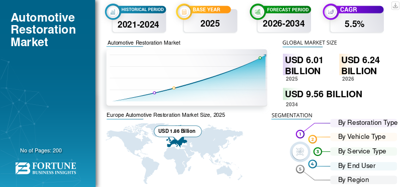 Automotive Restoration Market