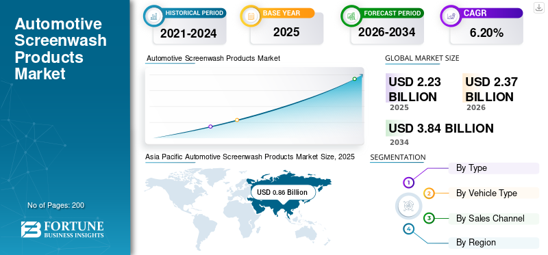 Automotive Screenwash Products Market