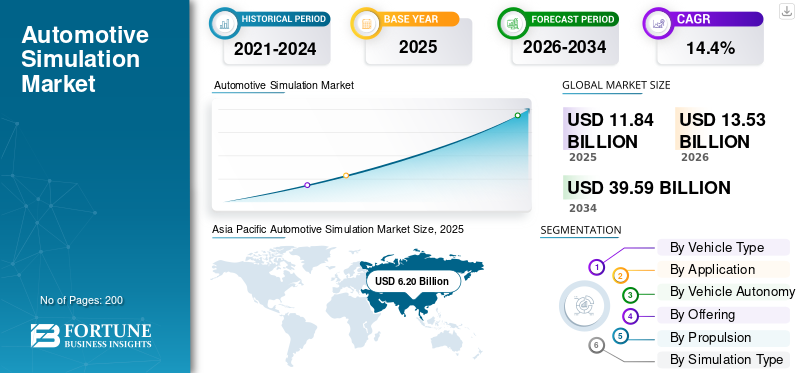 Automotive Simulation Market