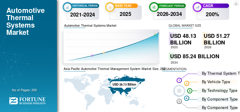 Automotive Thermal Systems Market