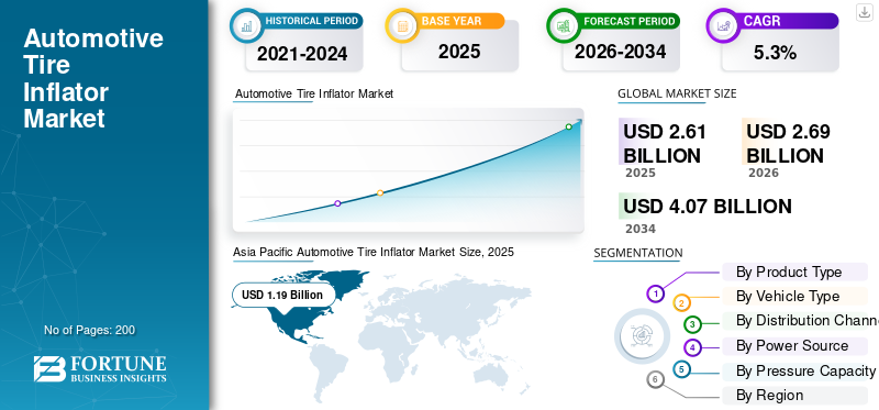 Automotive Tire Inflator Market
