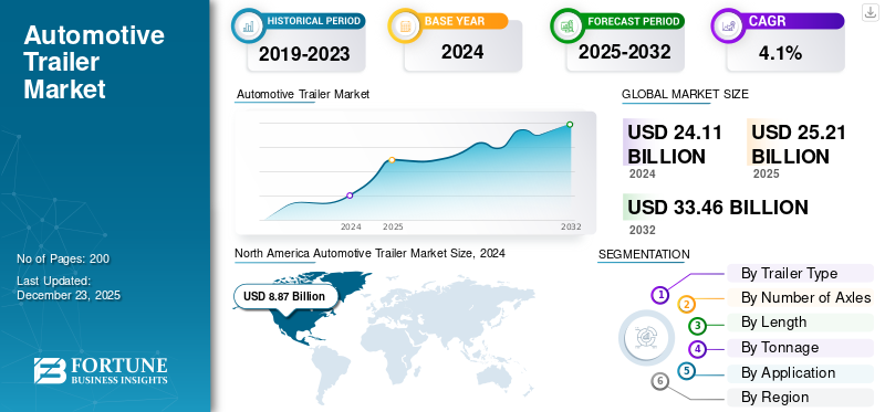 Automotive Trailer Market