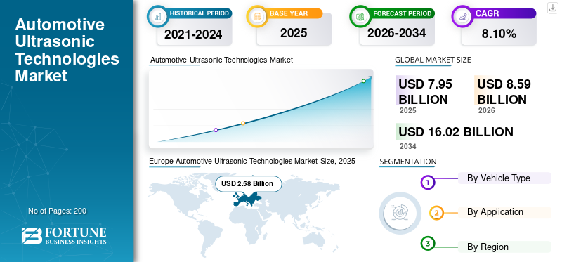Automotive Ultrasonic Technologies Market