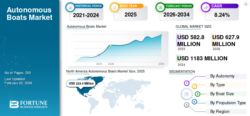 Autonomous Boats Market
