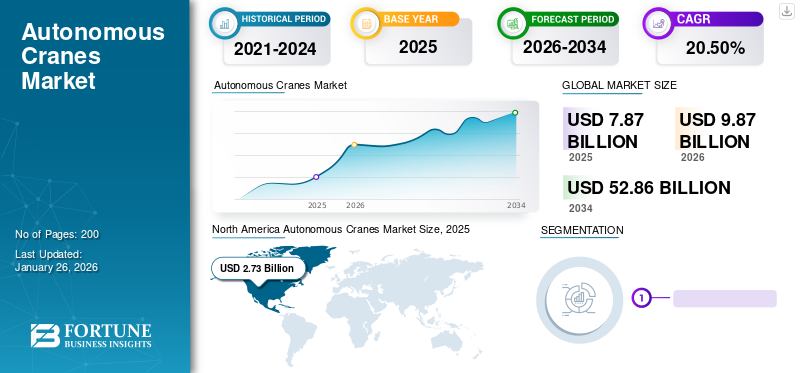 Autonomous Cranes Market