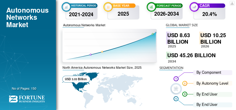Autonomous Networks Market 
