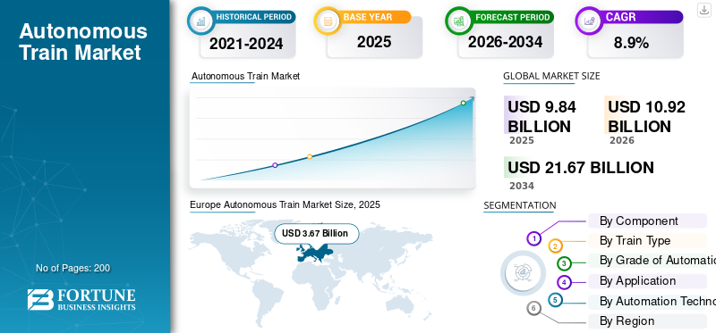Autonomous Train Market