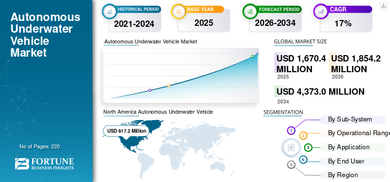 Autonomous Underwater Vehicle Market