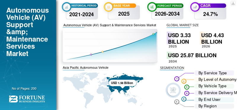 Autonomous Vehicle (AV) Support & Maintenance Services Market