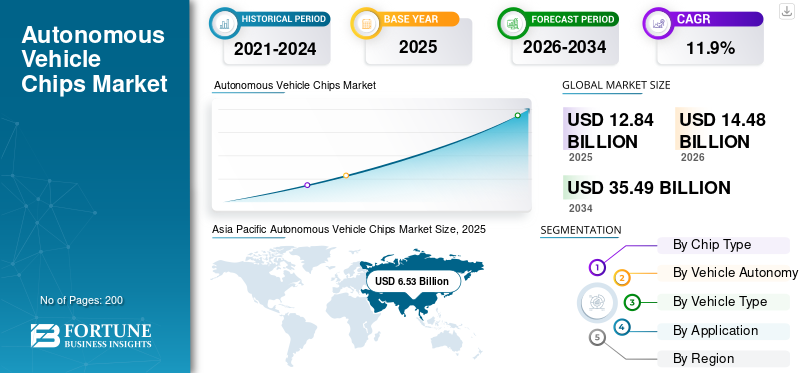 Autonomous Vehicle Chips Market