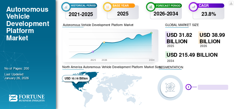 Autonomous Vehicle Development Platform Market