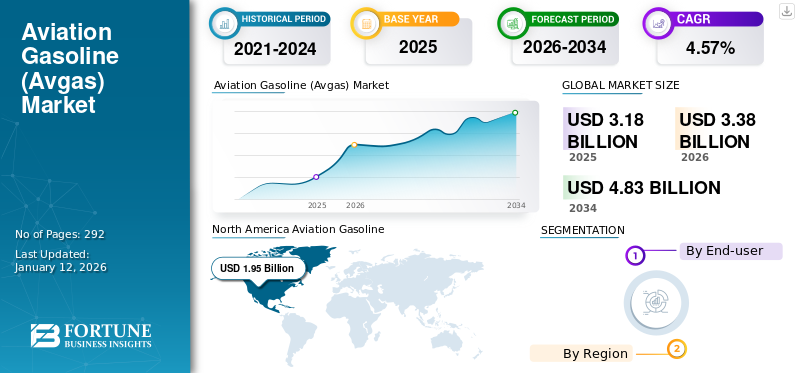 Aviation Gasoline (Avgas) Market