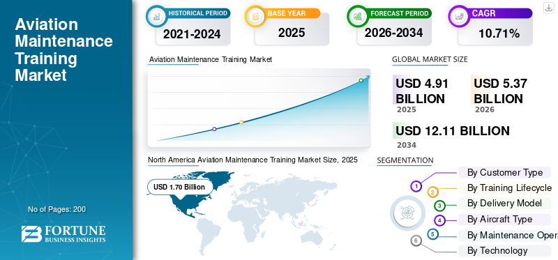 Aviation Maintenance Training Market