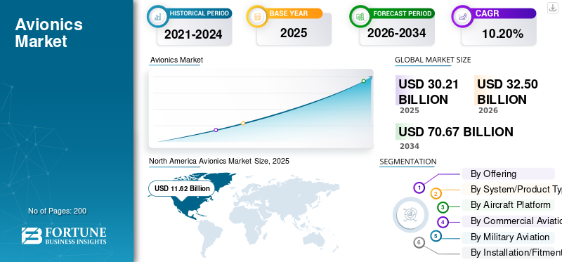 Avionics Market