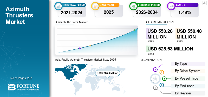 Azimuth Thrusters Market