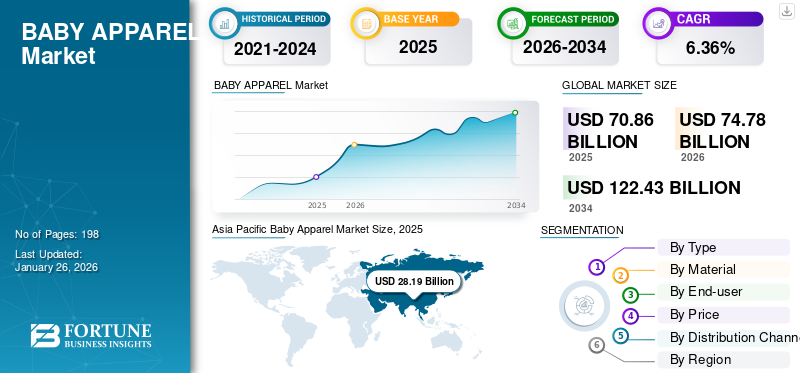 BABY APPAREL Market