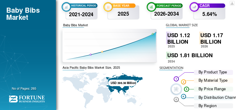 Baby Bibs Market