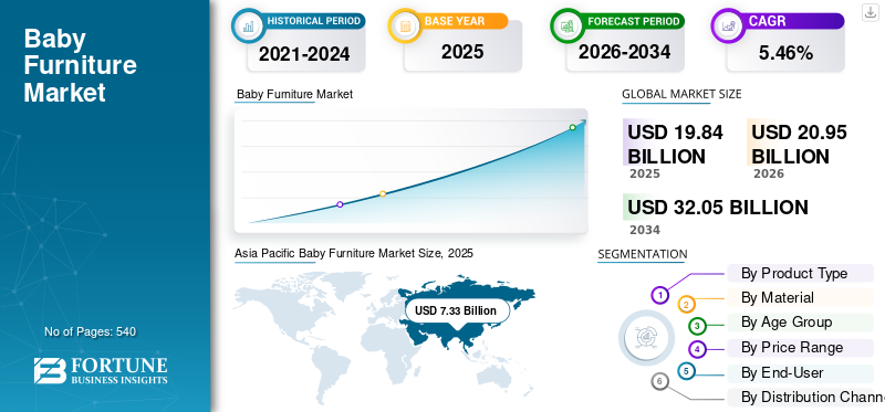Baby Furniture Market