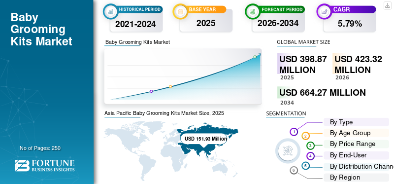 Baby Grooming Kits Market