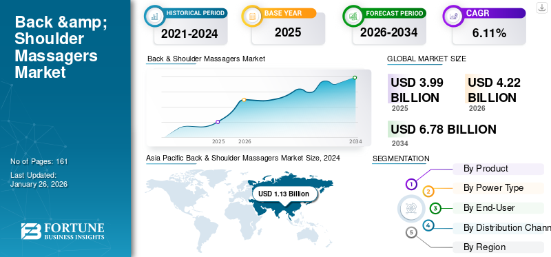 Back & Shoulder Massagers Market