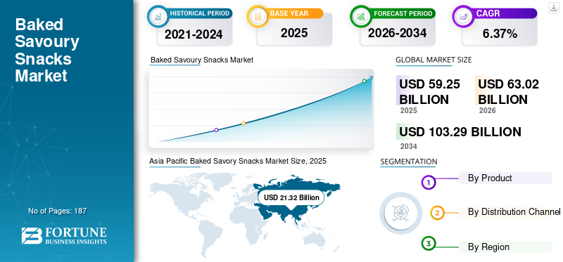 Baked Savoury Snacks Market