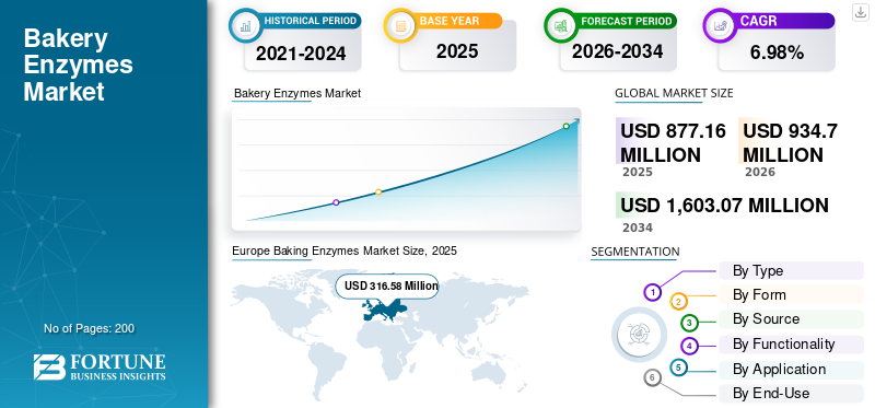 Bakery Enzymes Market 