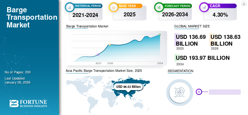 Barge Transportation Market