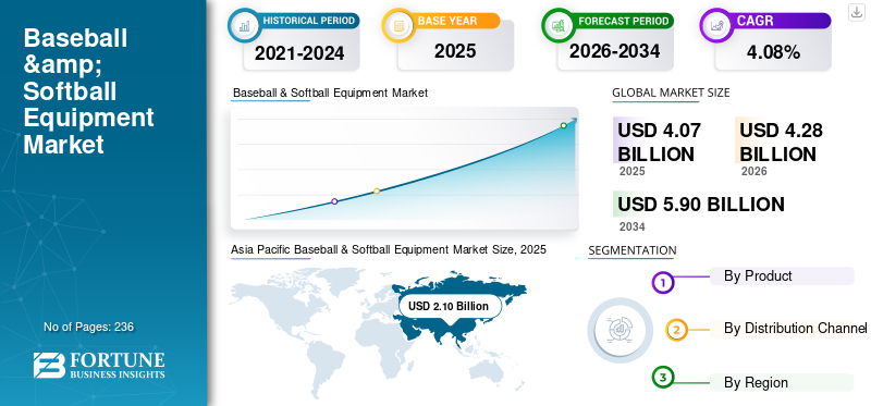 Baseball & Softball Equipment Market