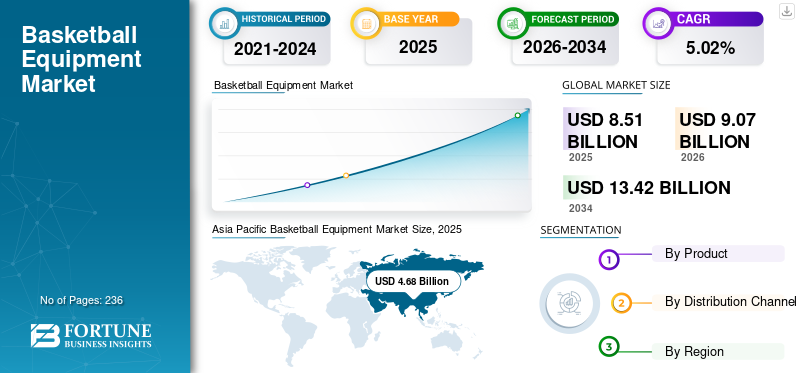 Basketball Equipment Market