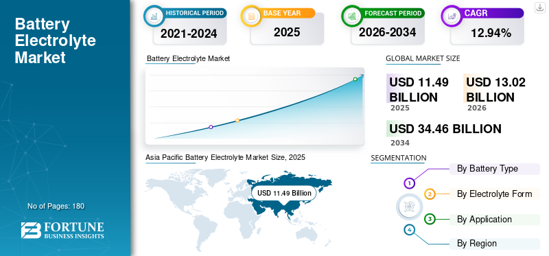 Battery Electrolyte Market