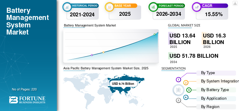 Battery Management System Market