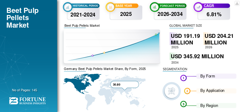 Beet Pulp Pellets Market
