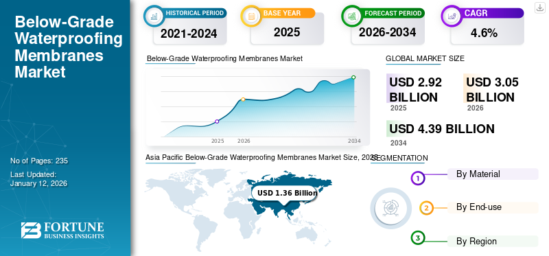 Below-Grade Waterproofing Membranes Market