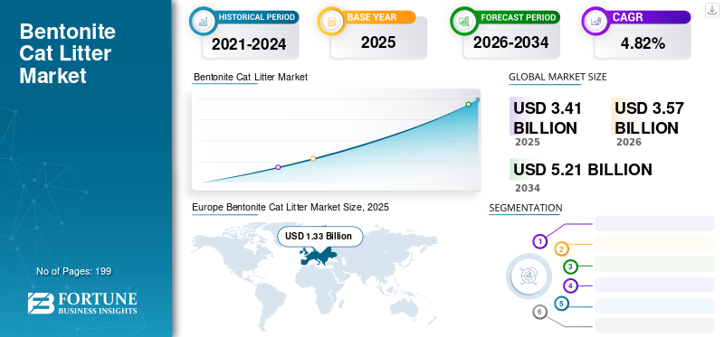 Bentonite Cat Litter Market